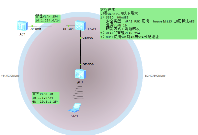 WLAN-<span style='color:red;'>二</span><span style='color:red;'>层</span>隧道<span style='color:red;'>转发</span>