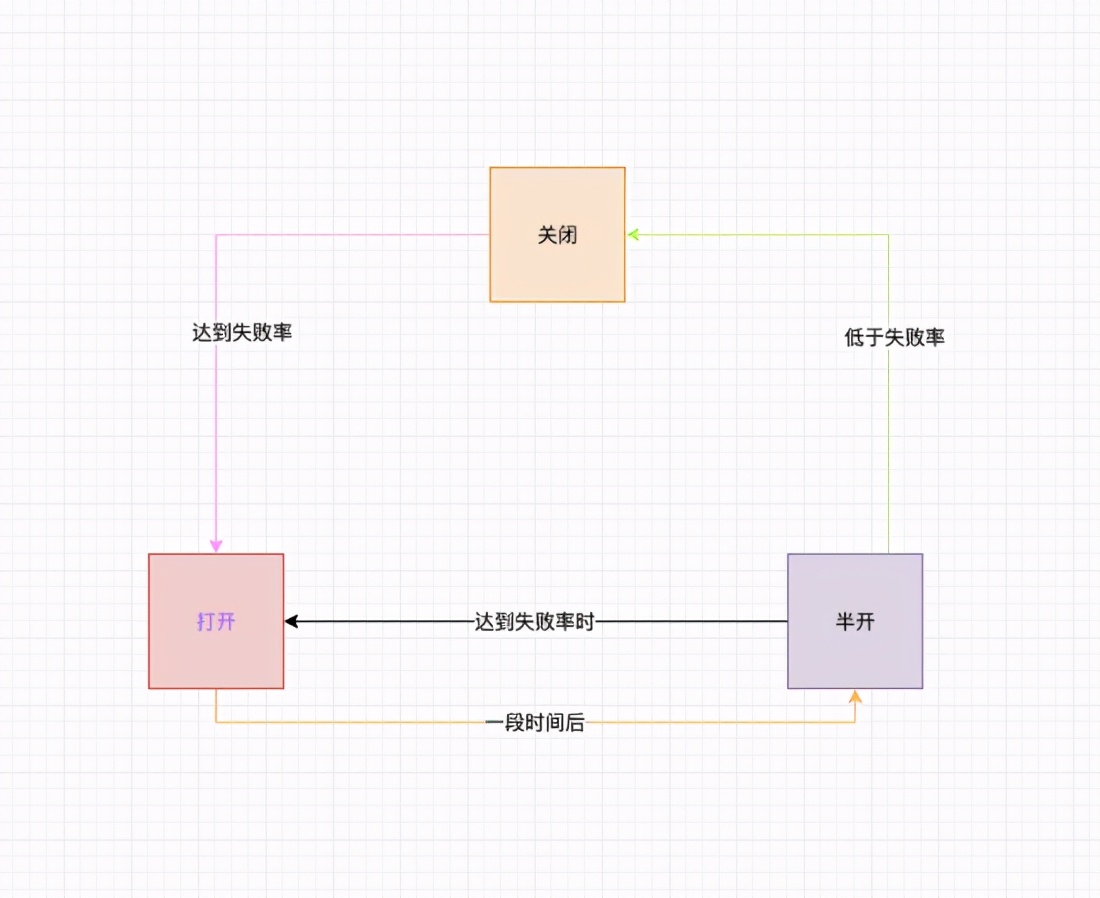 深入学习spring cloud gateway 限流熔断