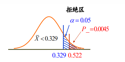 p值決策