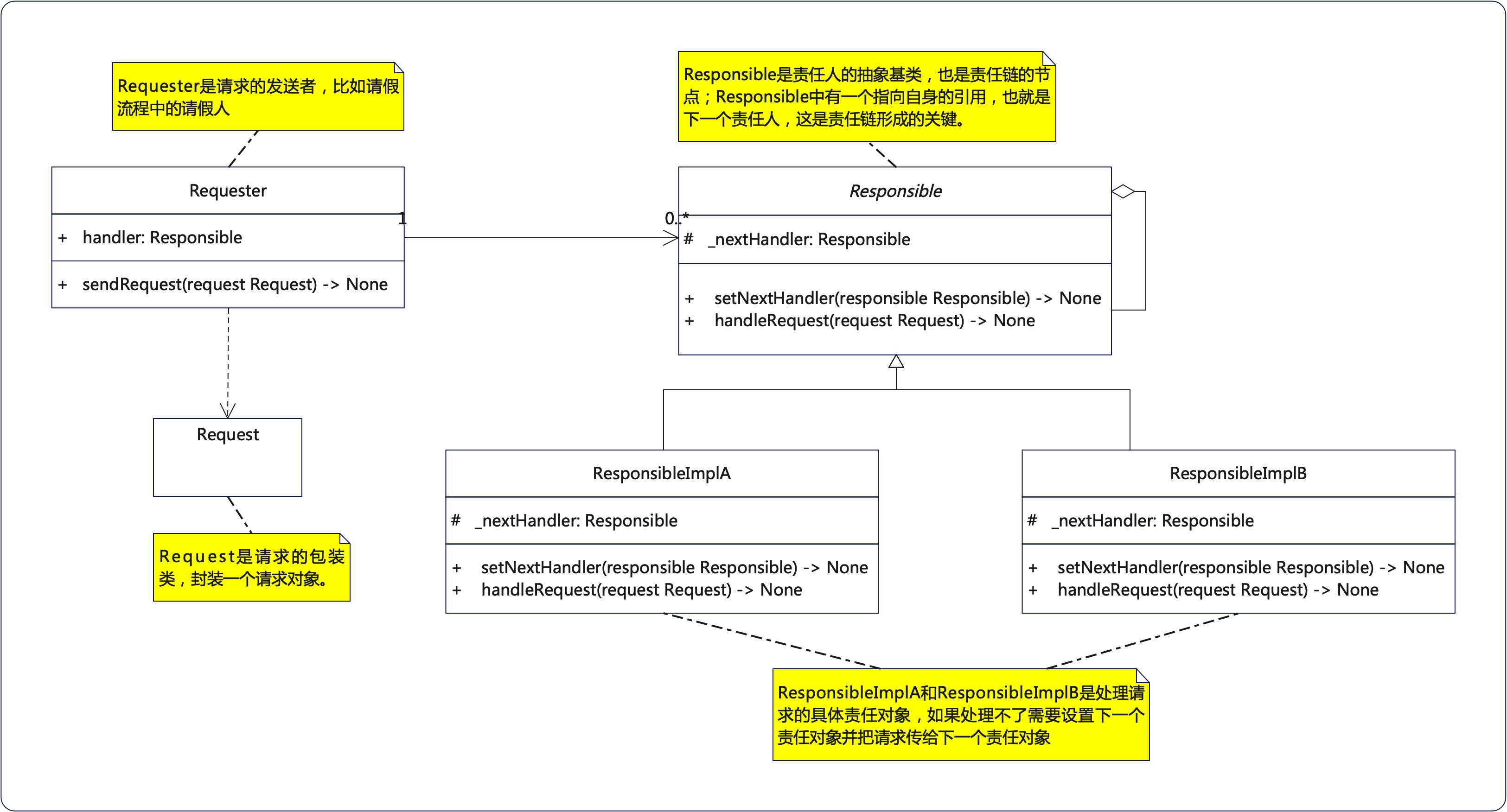 职责模式UML类图