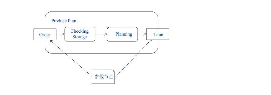 参数节点的表示