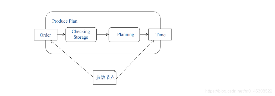 参数节点的表示