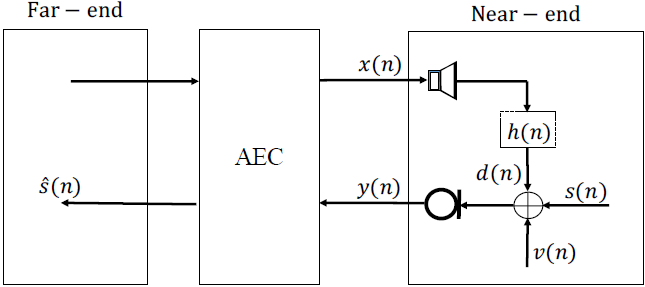 论文翻译：2018_Deep Learning for Acoustic Echo Cancellation in Noisy and Double-Talk Scenarios