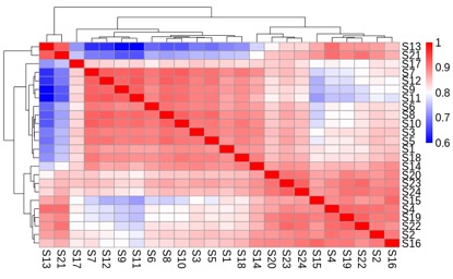 R语言如何绘制相关性热图（14）