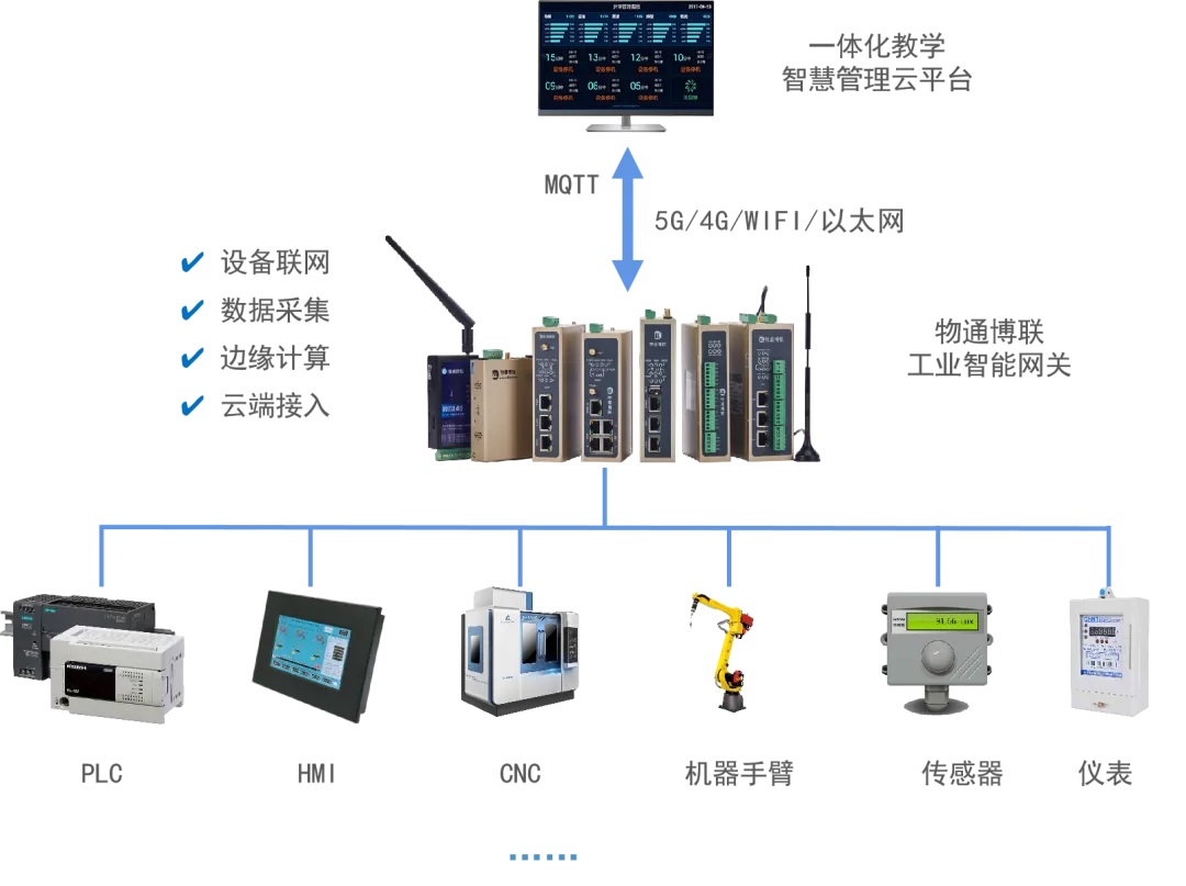 PLC组态实训室物联网解决方案_plc 云网关能做哪些实训项目-CSDN博客