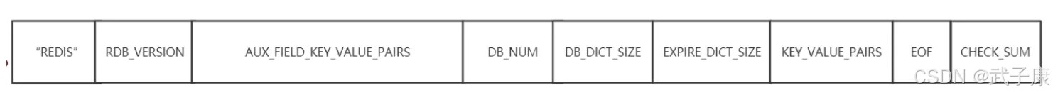 大数据-46 Redis 持久化 RDB AOF 配置参数 混合模式 具体原理 触发方式 优点与缺点_数据库_03