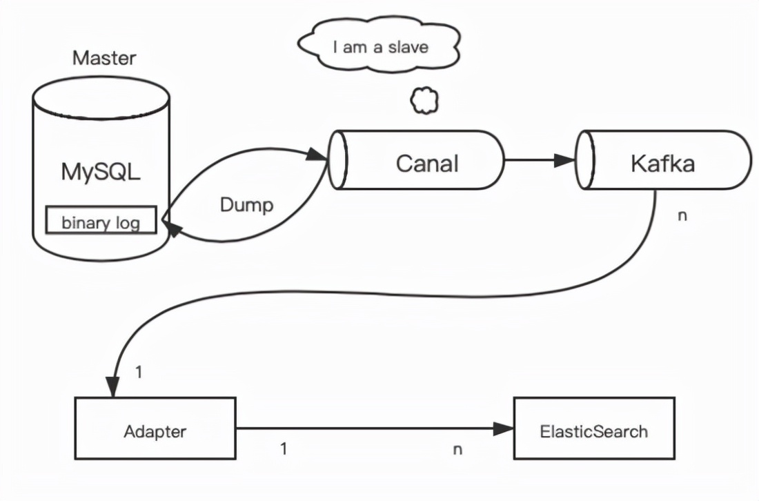 基于MySQL binlog日志，实现Elasticsearch近实时同步实践