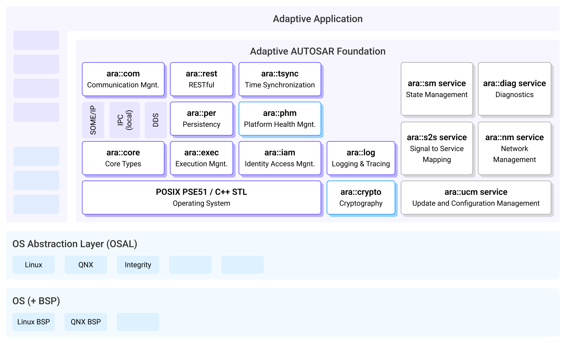 Autosar ap 中的 ARA::COM 体现了 UNS 的重要