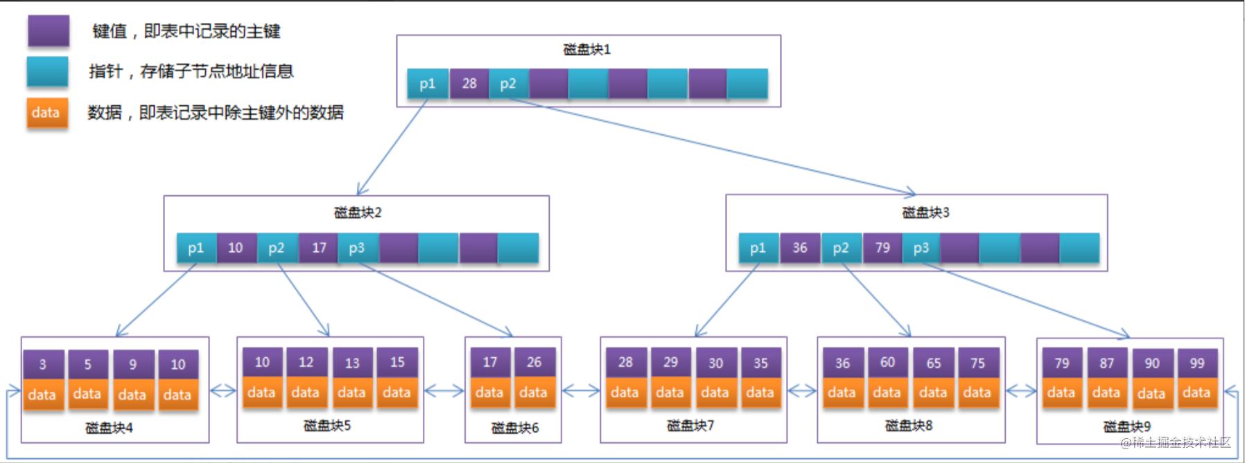 MSQL系列(二) Mysql实战-索引结构B+Tree