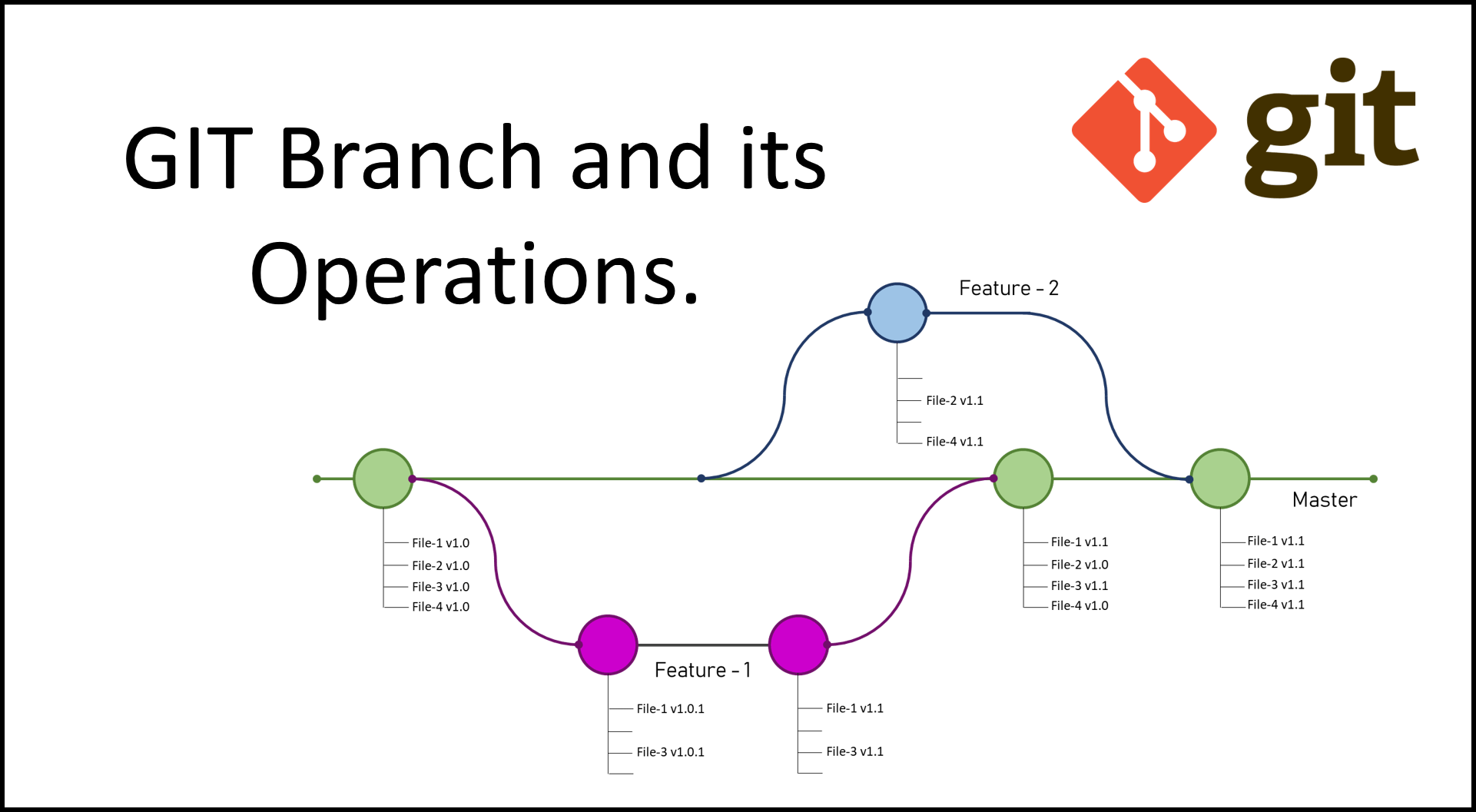 GIT Branchand its Operations