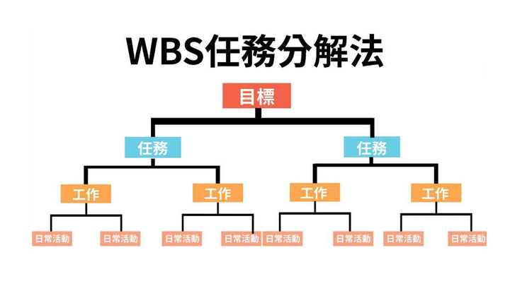 WBS项目分解的7大基本原则