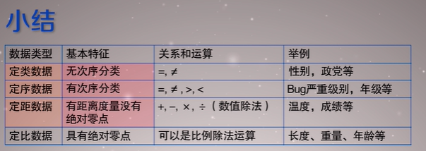 橫向柱狀圖定序數據柱狀圖,按照次序數值型數據折線圖直方圖盒形圖3