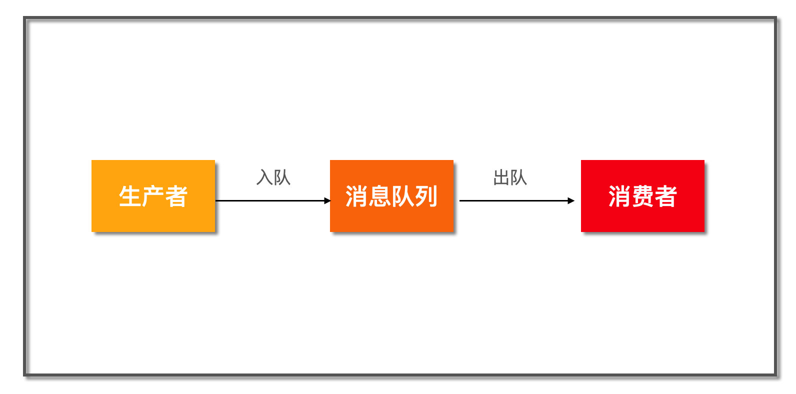 消息队列示意图