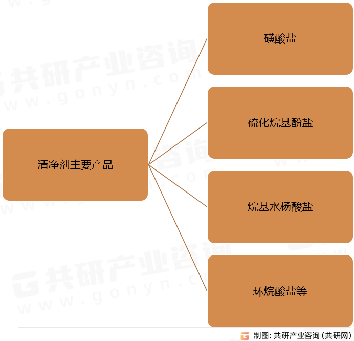 清净剂主要产品