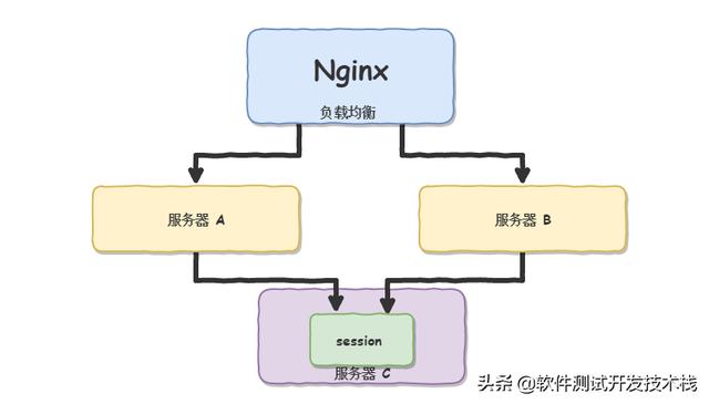 layui請求加token_如何理解session,cookie,token三者的區別與聯繫_we