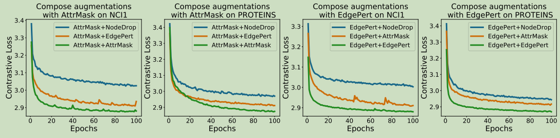 【论文翻译】Graph Contrastive Learning with Augmentations_molecular graph ...