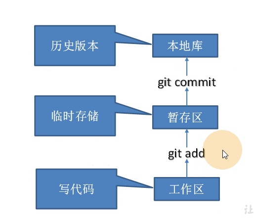 Git，gitee，github使用总结内含命令行详细操作giteegitthwb Csdn博客