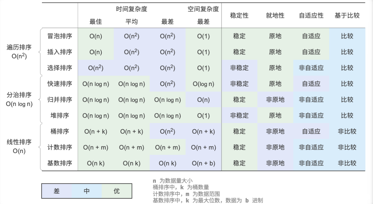 小白备战大厂算法笔试(九)——九大排序算法