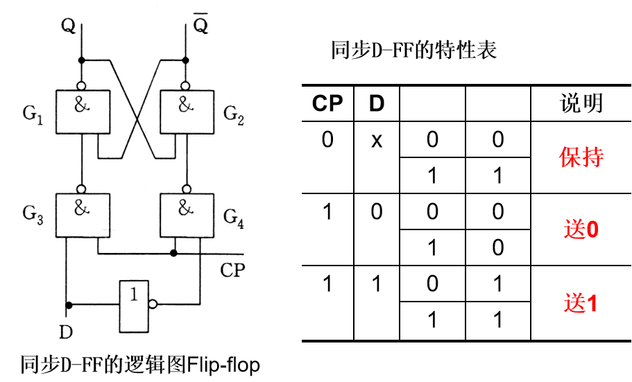 是这些触发器只有在同步信号到达时才按输入信号改变状态