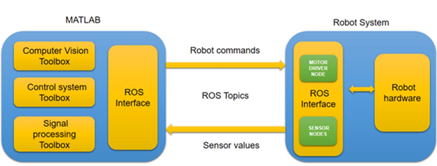 ros matlab simulink