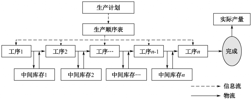 推动式生产,精益生产,精益生产组织方式