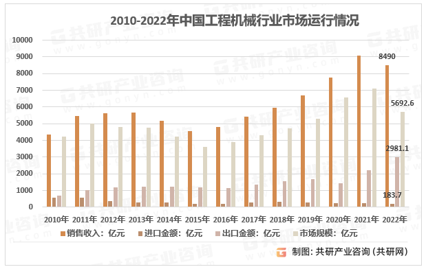 2010-2022年中国工程机械行业市场运行情况