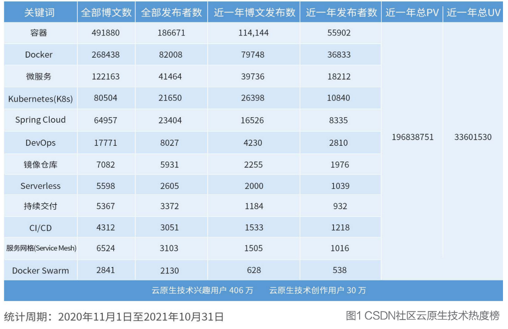 K8s稳居容器榜首，Docker冲顶技术热词，微服务应用热度不减，2021云原生开发者现状
