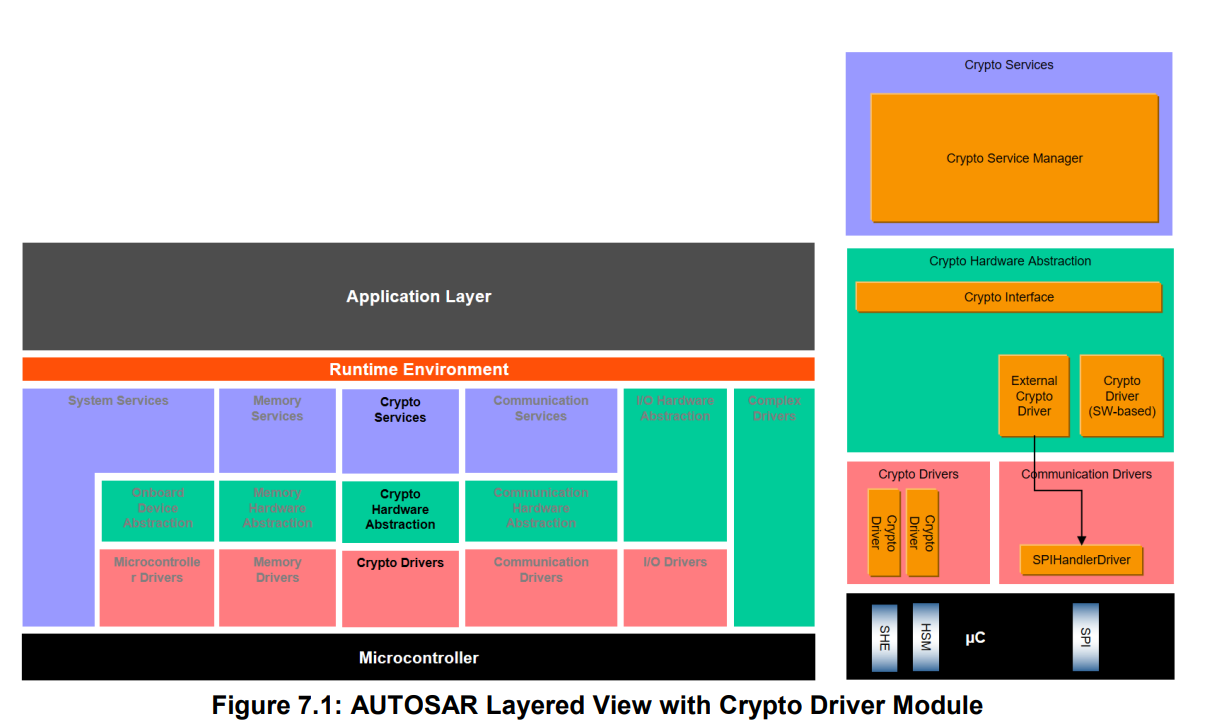 <span style='color:red;'>Autosar</span> Crypto Driver<span style='color:red;'>学习</span>笔记（一）