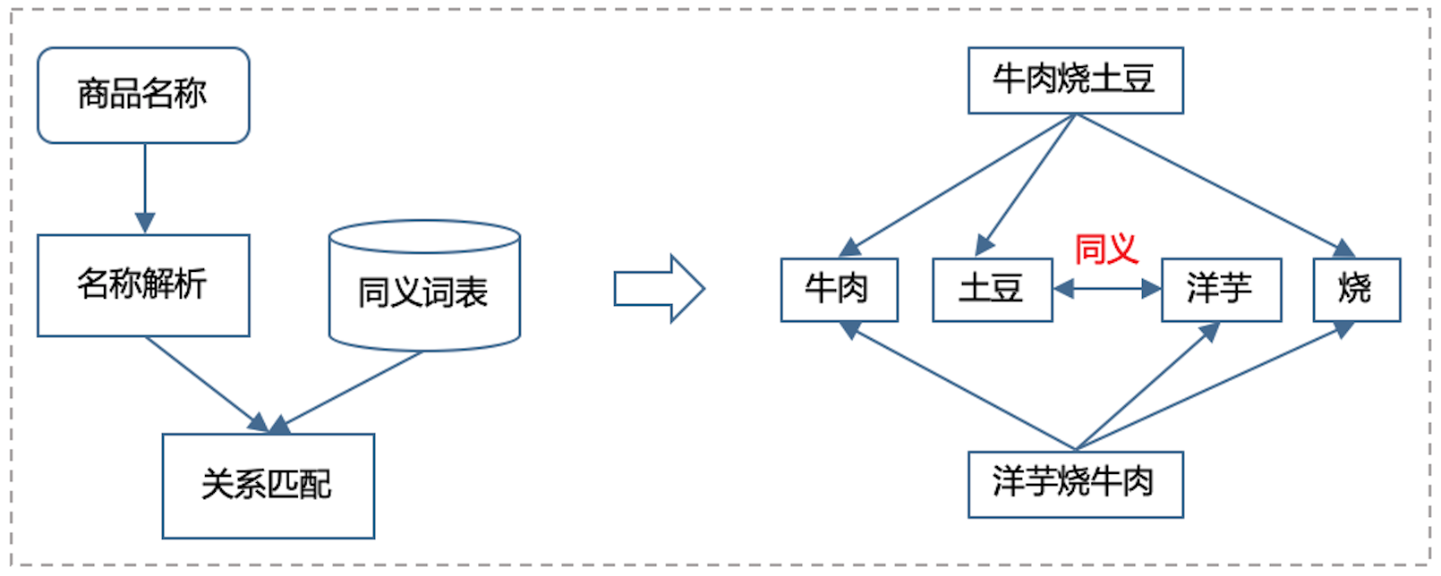 图2 规则匹配