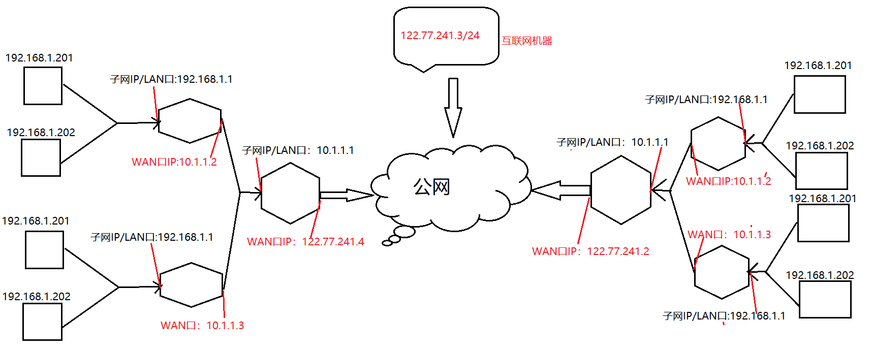 网络层IP