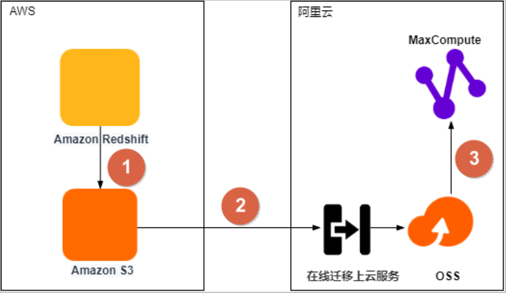 RedShift到MaxCompute迁移实践指导