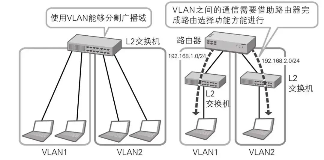 有三层交换机就不用路由器了？真的假的