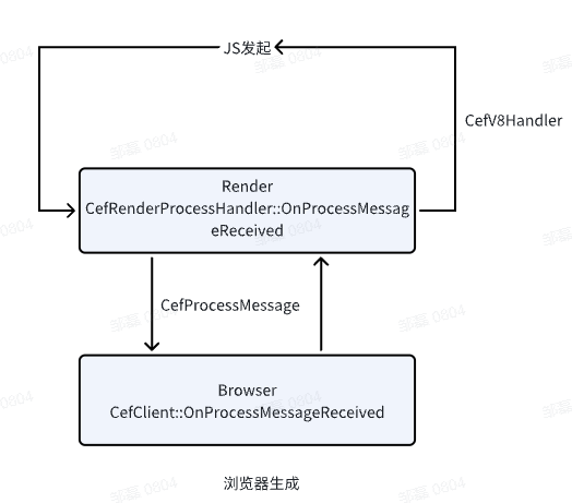 CEF消息传递实战(实测可用，新鲜出炉)