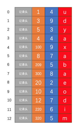 【MySQL】深入理解B+树索引