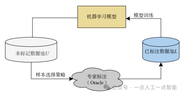 基于主动学习的图像分类技术:现状与未来_图神经网络与主动学习-CSDN博客