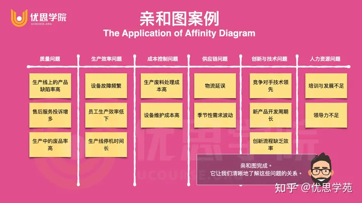 优思学院｜亲和图案例：寻找六西格玛的项目