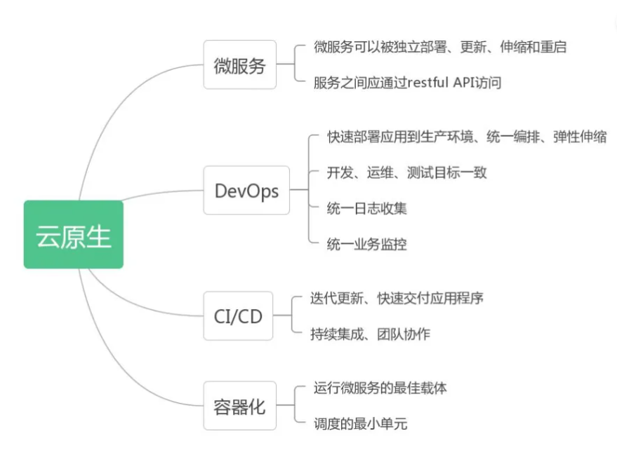 第二节  云原生概念及十二要素_Cloud