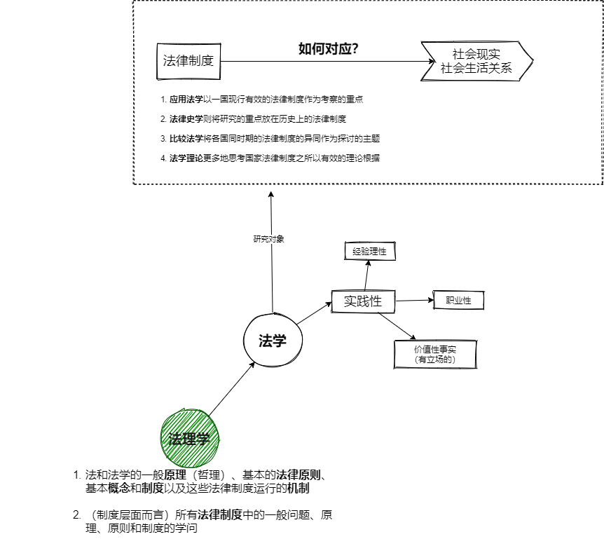 第一节 法学