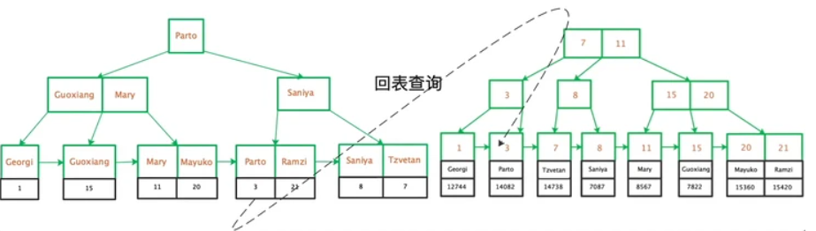 mysql索引有哪些，如何分类