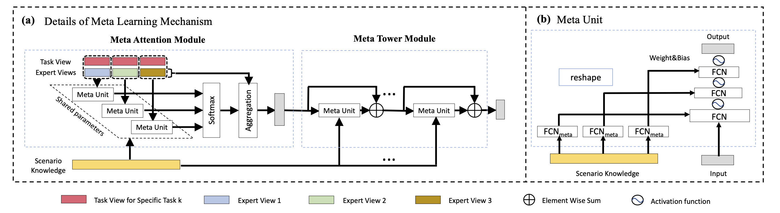 Meta Learning Mechanism