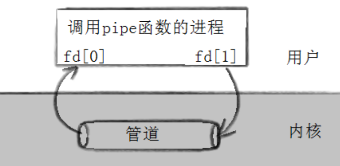 【Linux】进程间通讯