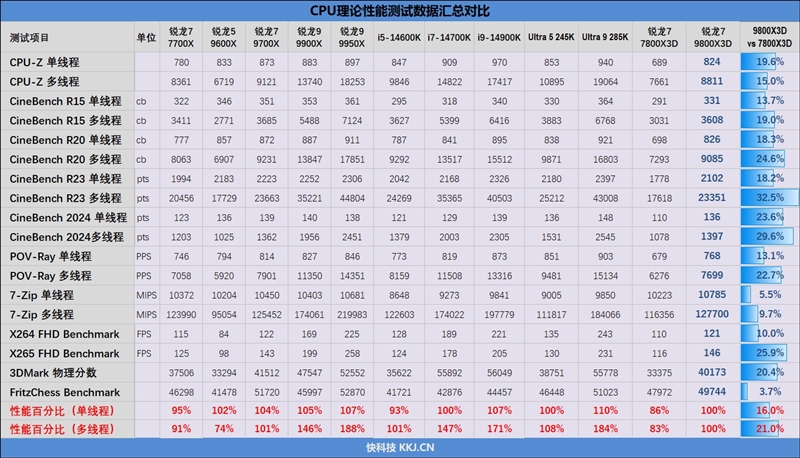 第一款让RTX 4090成为瓶颈的处理器！锐龙7 9800X3D首发评测：网游性能断崖式领先