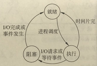 3种状态