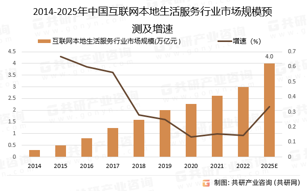 2014-2025年中国互联网本地生活服务行业市场规模预测及增速