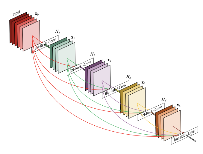 Figure 1 densenet