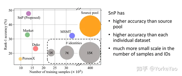 针对目标重识别的大规模训练集搜索：Large-scale Training Data Search for Object Re-identification