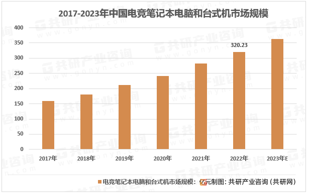 2017-2023年中国电竞笔记本电脑和台式机市场规模