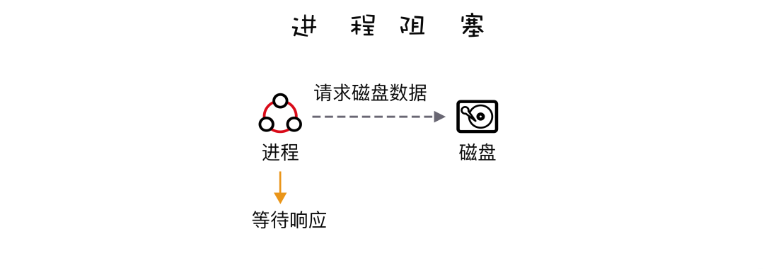 进程阻塞 bad4bb2f15e5c292cc89f9f7d520a0c6.png