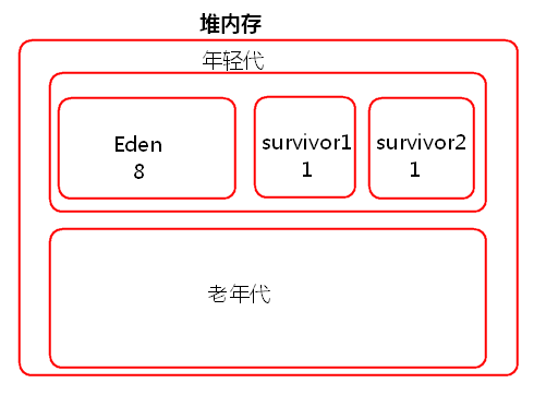 如何查看spark消耗的内存_Spark优化(三)----数据本地化及内存调优