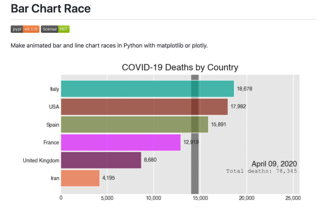 真的有点狂飙了，这款 Python 工具制作的动态条形图真好啊